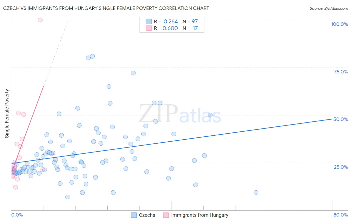 Czech vs Immigrants from Hungary Single Female Poverty