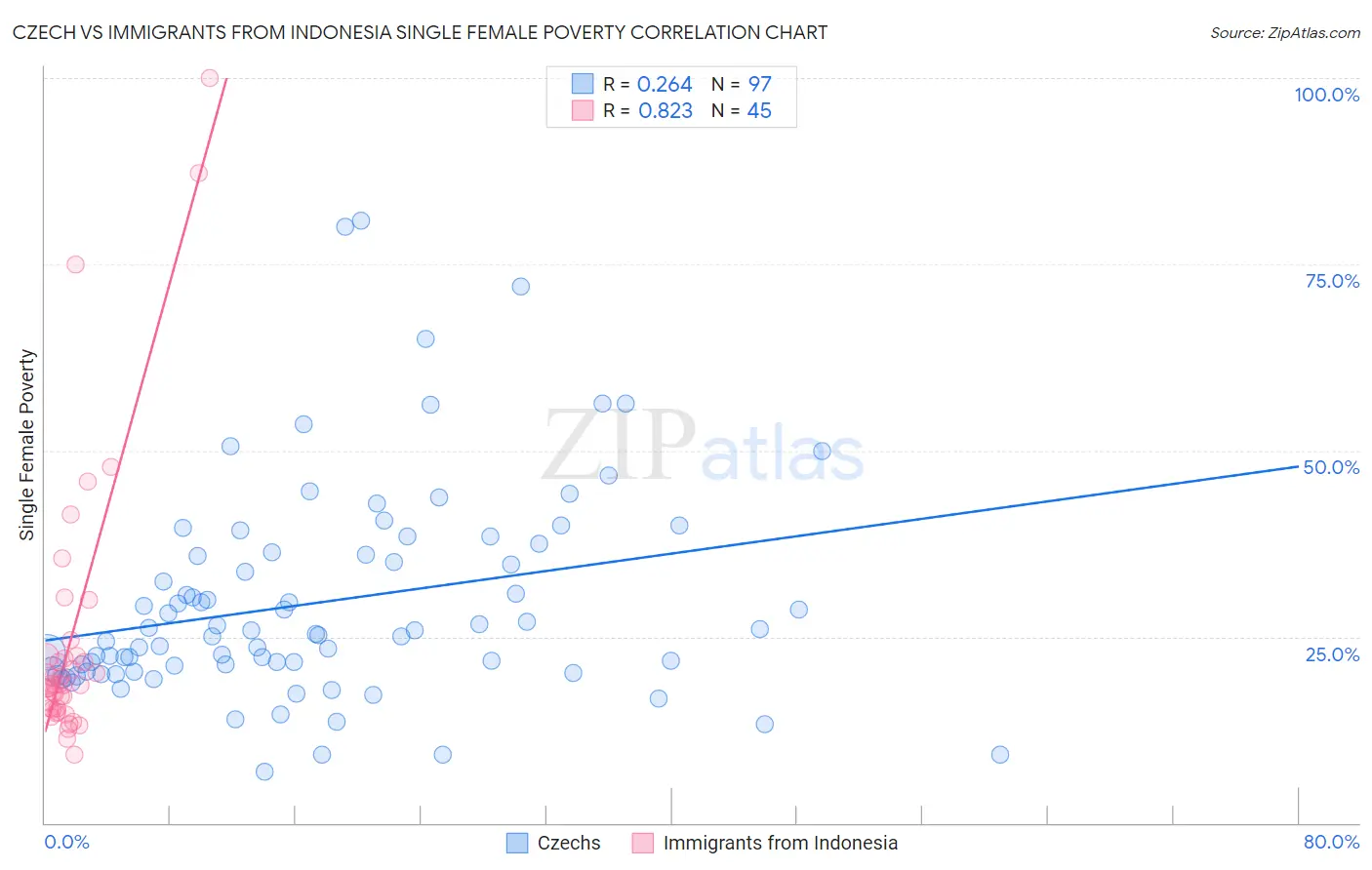 Czech vs Immigrants from Indonesia Single Female Poverty