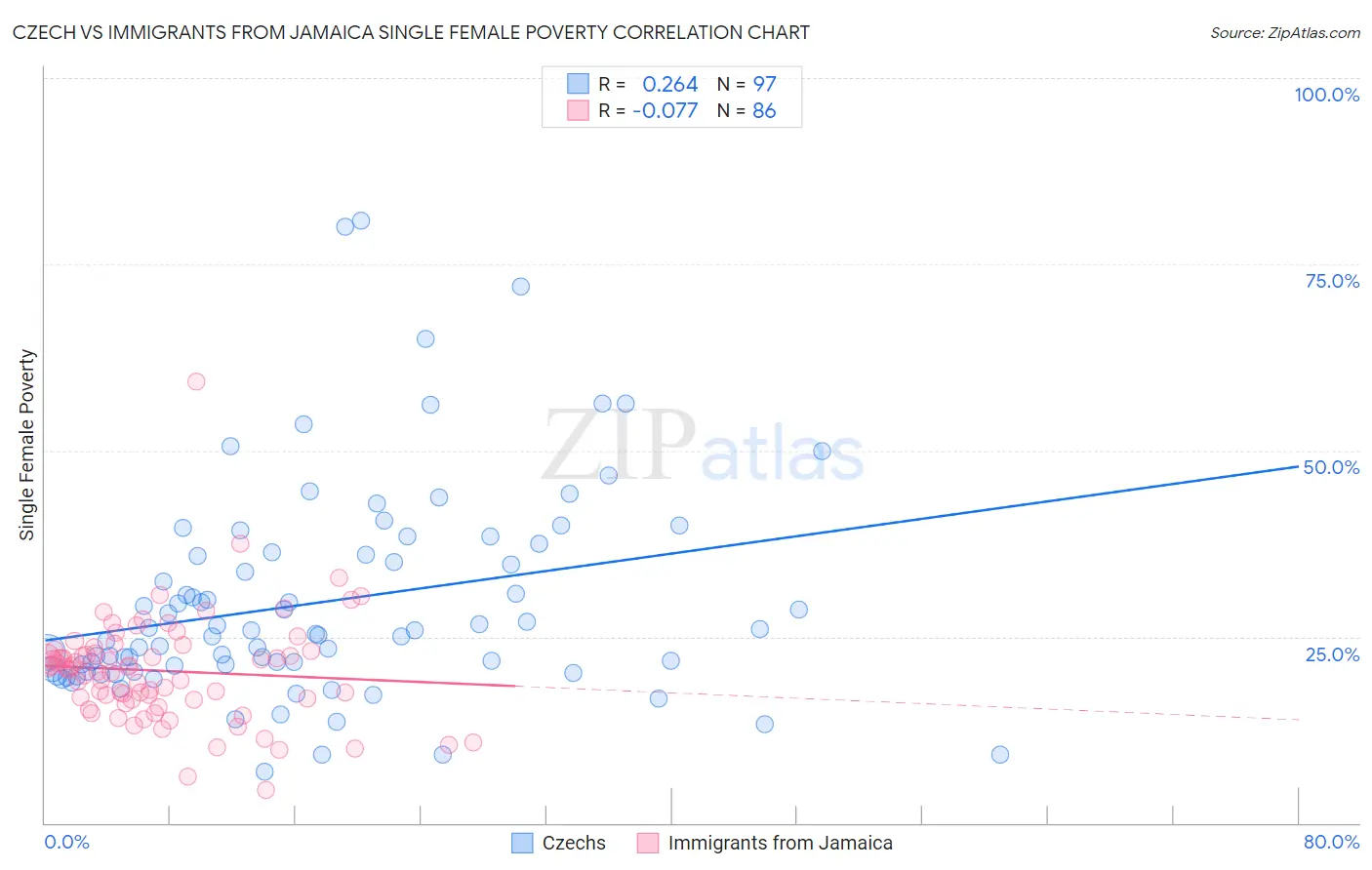 Czech vs Immigrants from Jamaica Single Female Poverty