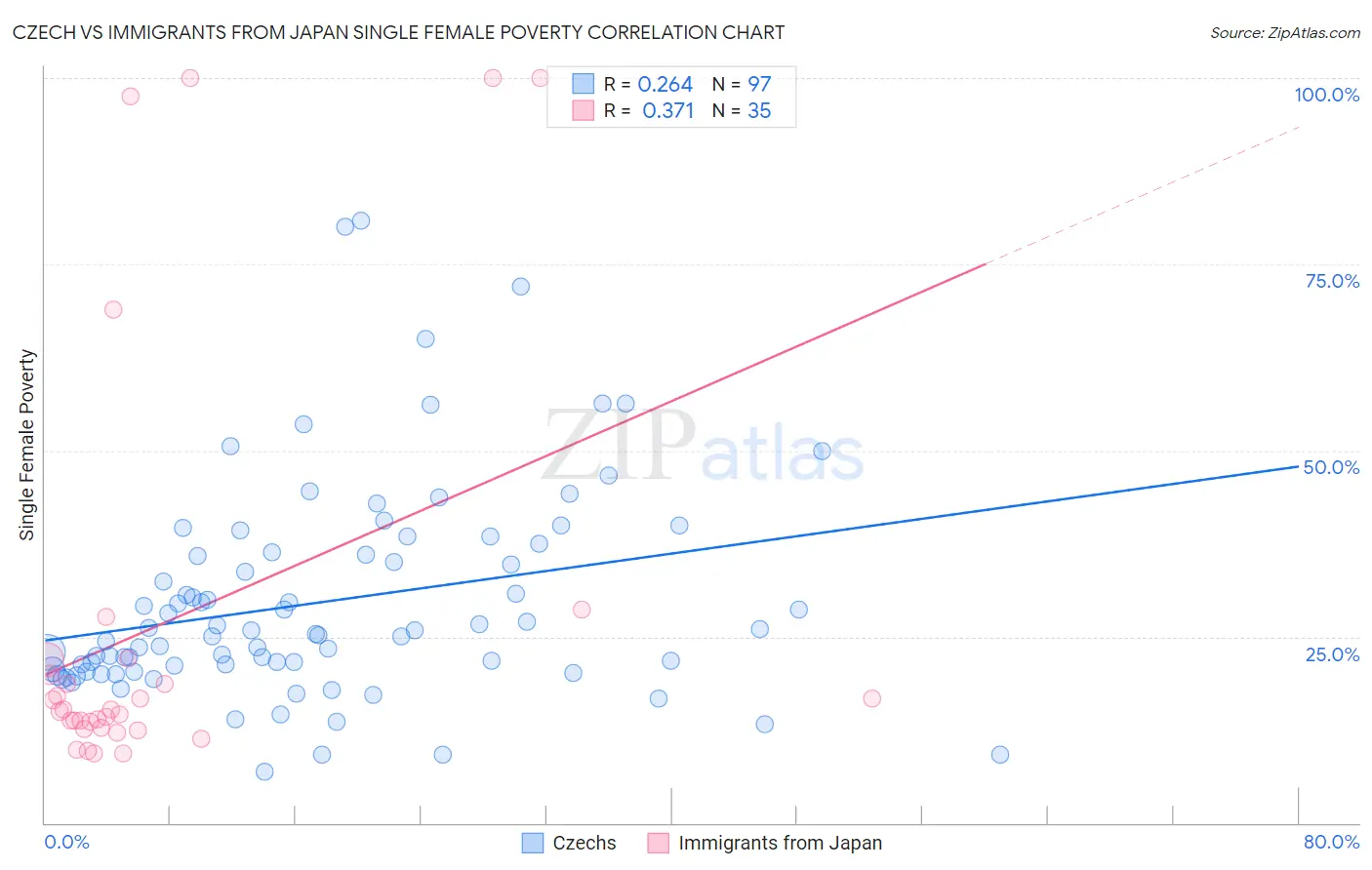 Czech vs Immigrants from Japan Single Female Poverty