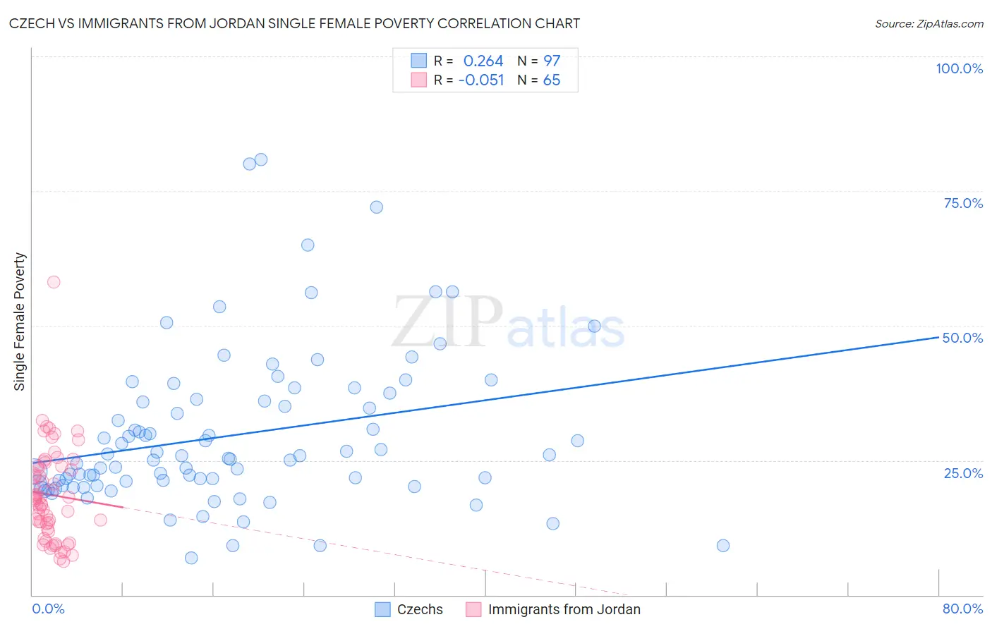 Czech vs Immigrants from Jordan Single Female Poverty