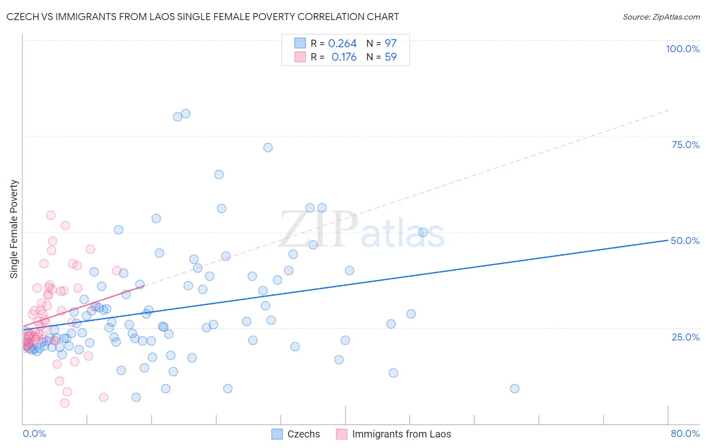 Czech vs Immigrants from Laos Single Female Poverty