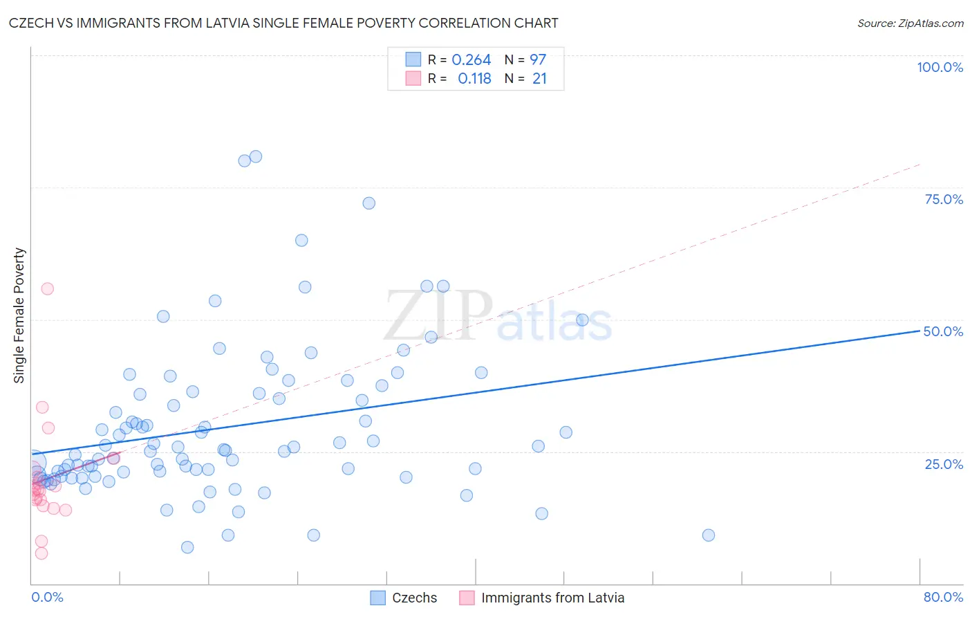 Czech vs Immigrants from Latvia Single Female Poverty