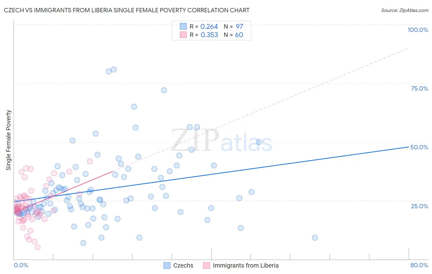 Czech vs Immigrants from Liberia Single Female Poverty