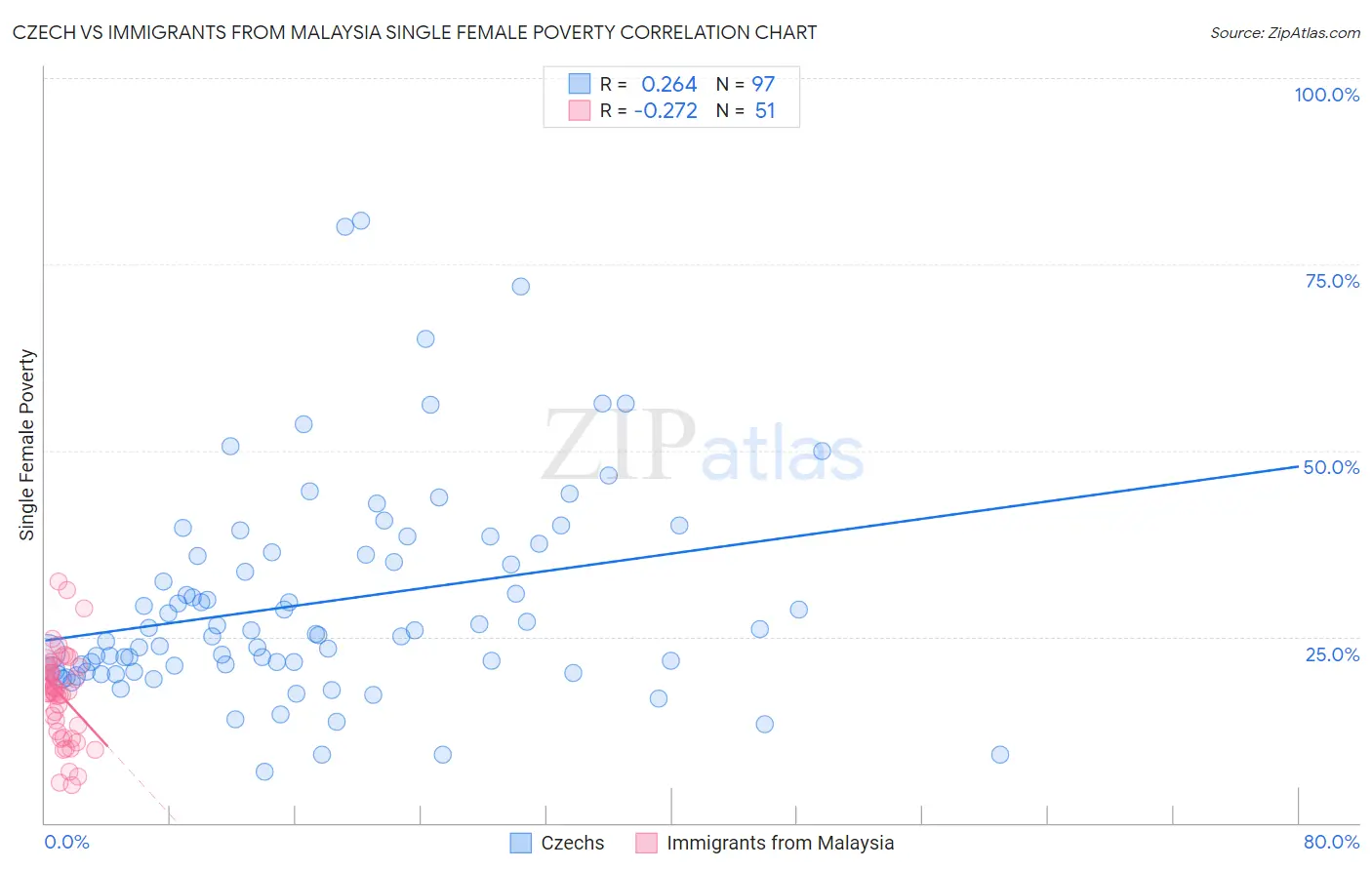 Czech vs Immigrants from Malaysia Single Female Poverty