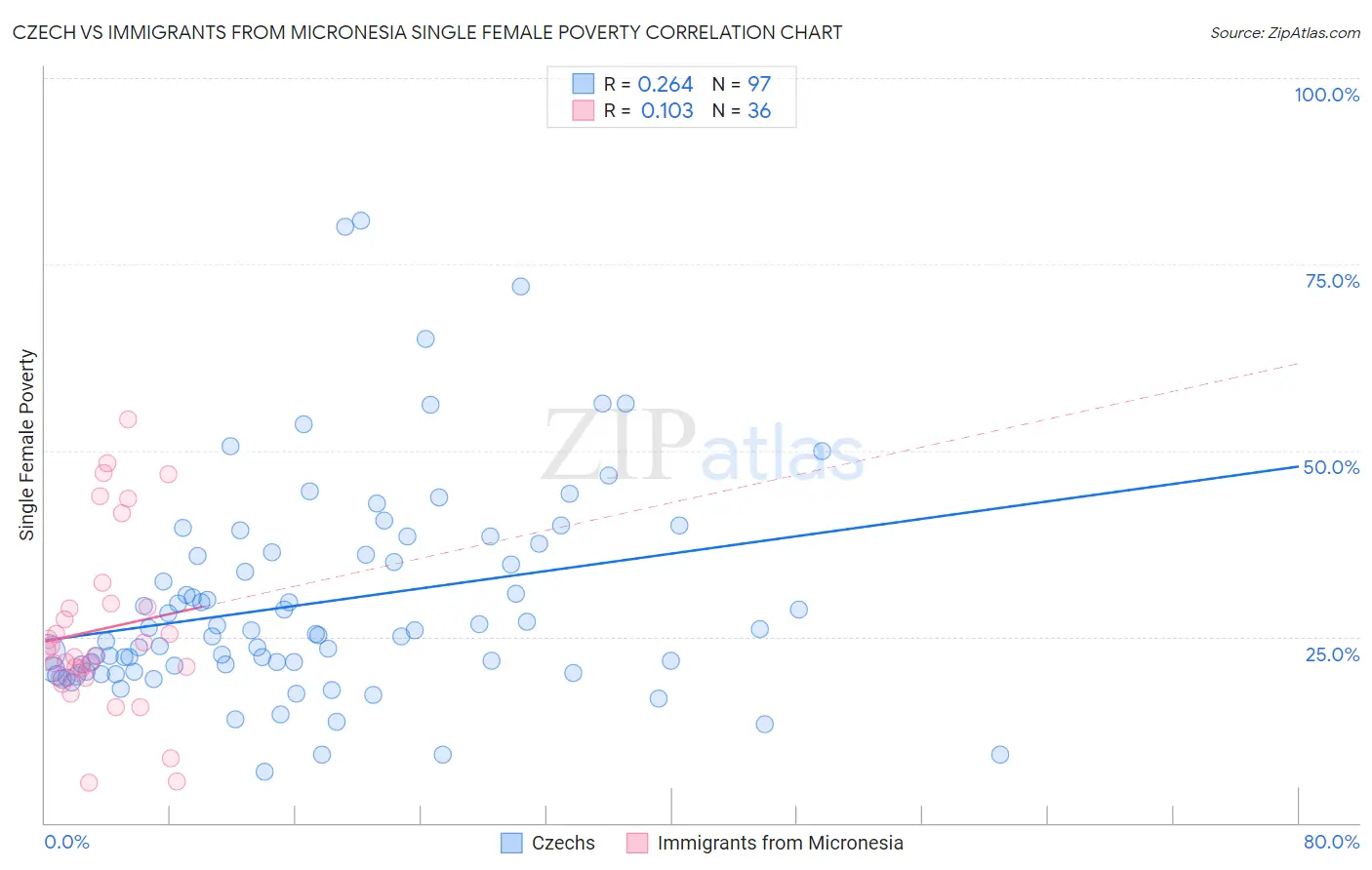 Czech vs Immigrants from Micronesia Single Female Poverty