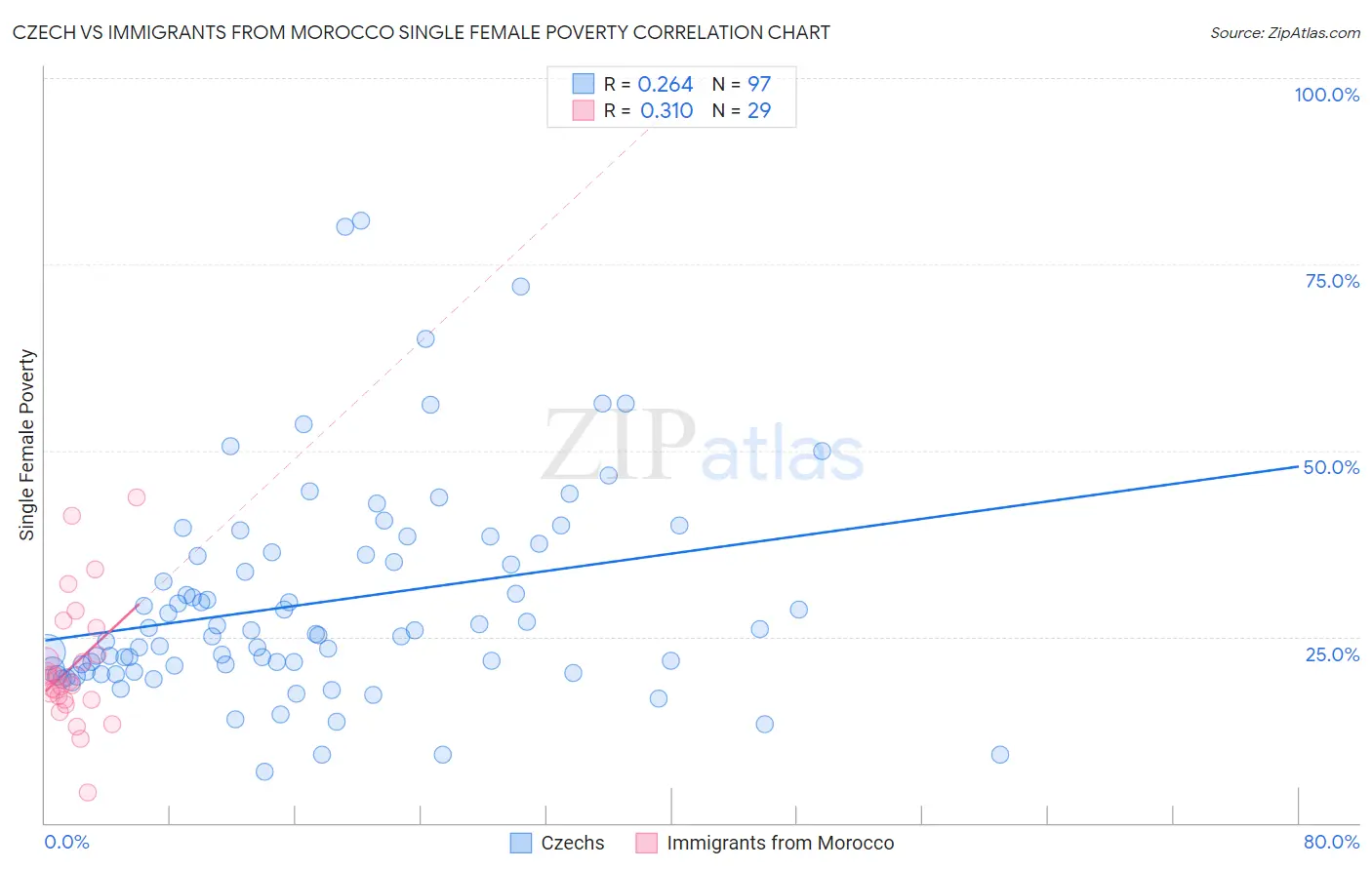 Czech vs Immigrants from Morocco Single Female Poverty