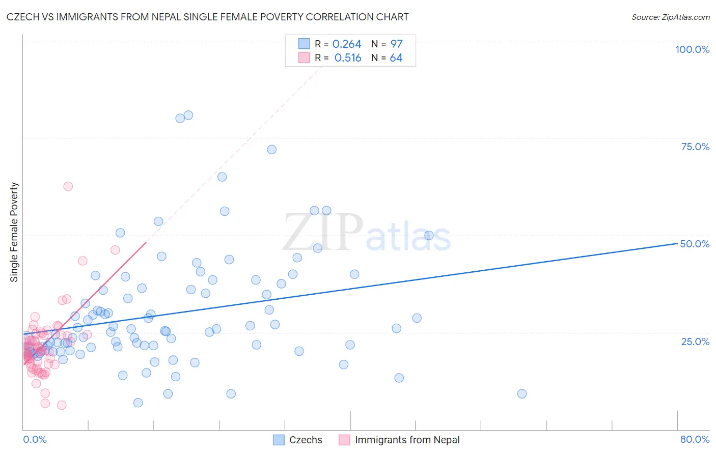Czech vs Immigrants from Nepal Single Female Poverty