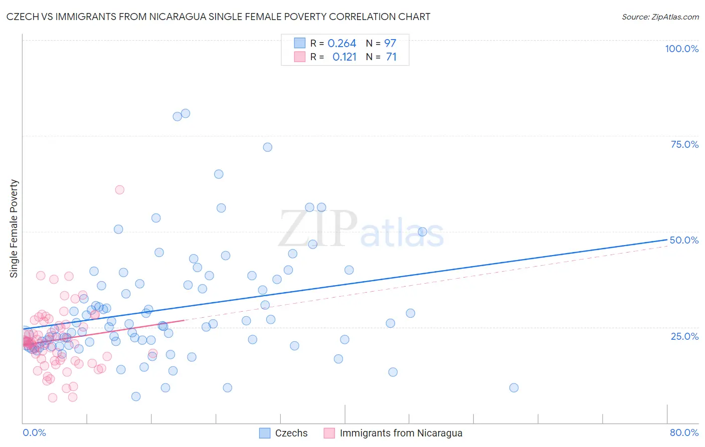Czech vs Immigrants from Nicaragua Single Female Poverty