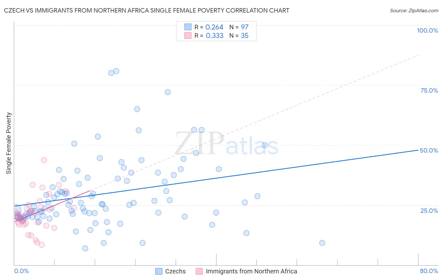 Czech vs Immigrants from Northern Africa Single Female Poverty