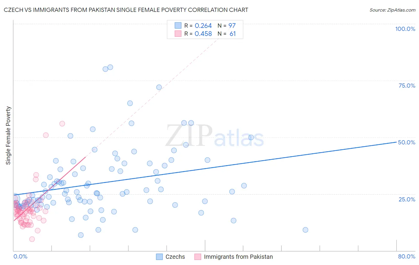 Czech vs Immigrants from Pakistan Single Female Poverty