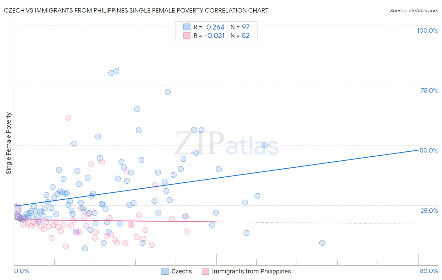 Czech vs Immigrants from Philippines Single Female Poverty