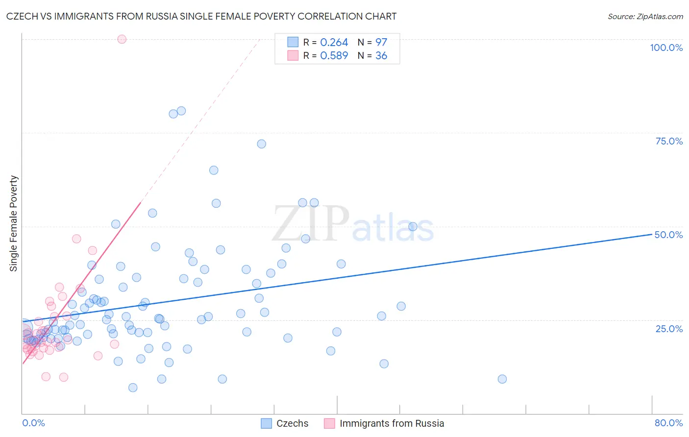 Czech vs Immigrants from Russia Single Female Poverty