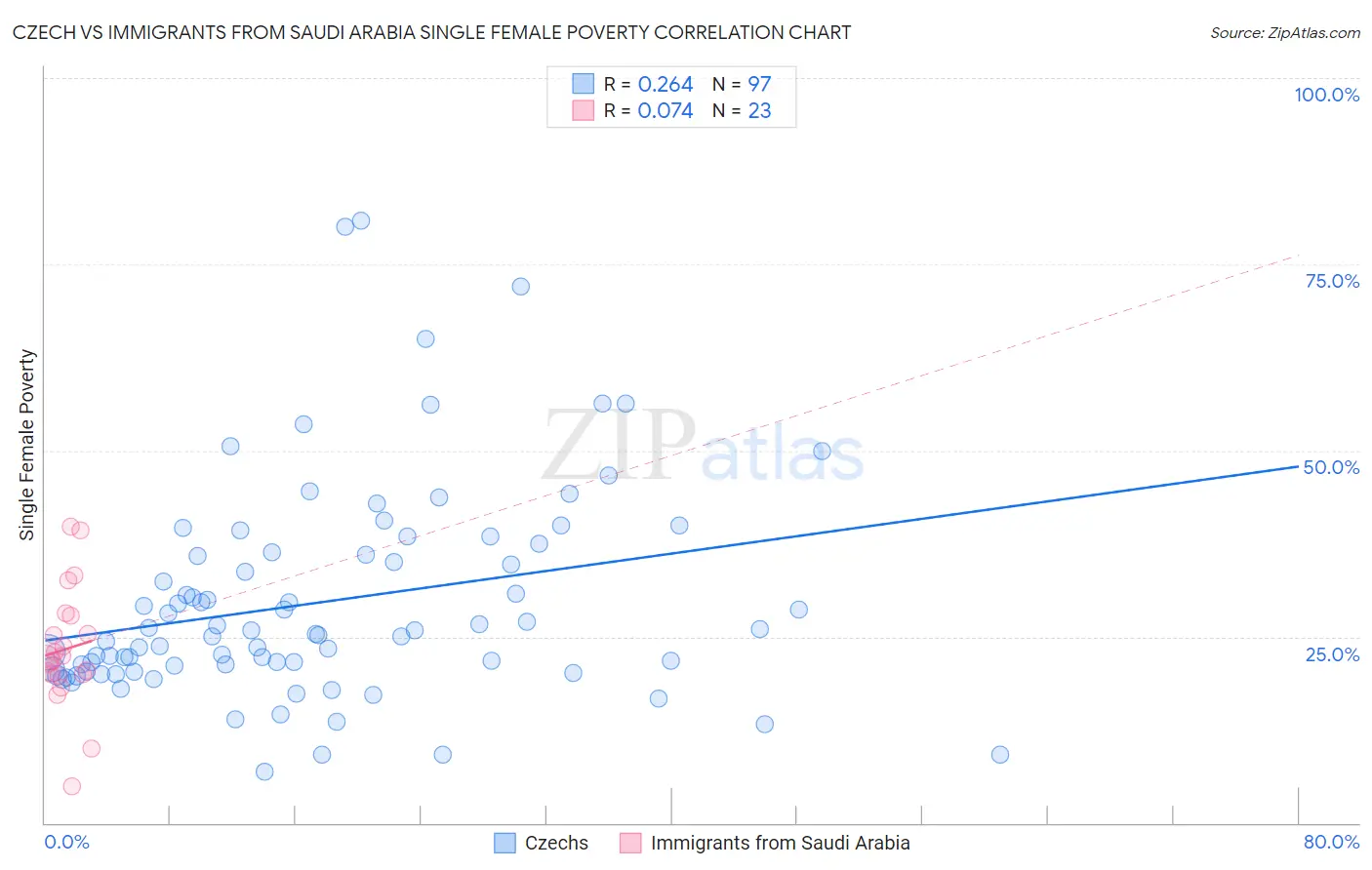 Czech vs Immigrants from Saudi Arabia Single Female Poverty