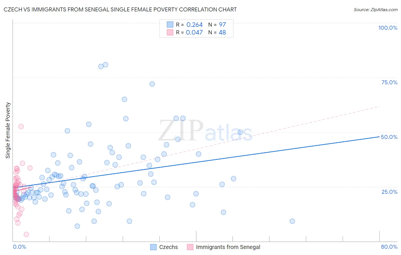 Czech vs Immigrants from Senegal Single Female Poverty