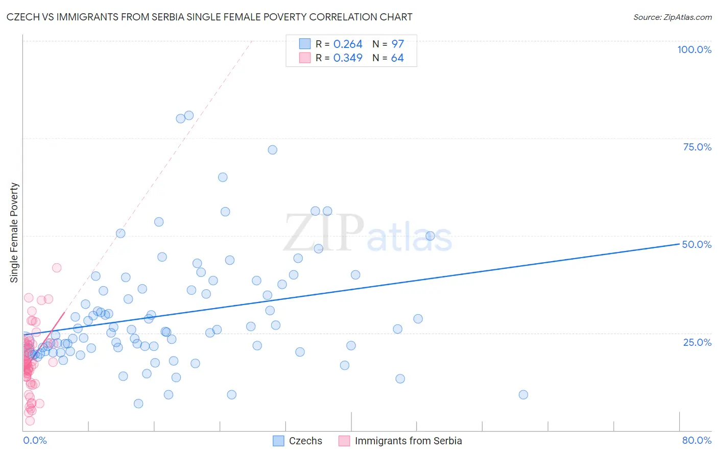 Czech vs Immigrants from Serbia Single Female Poverty