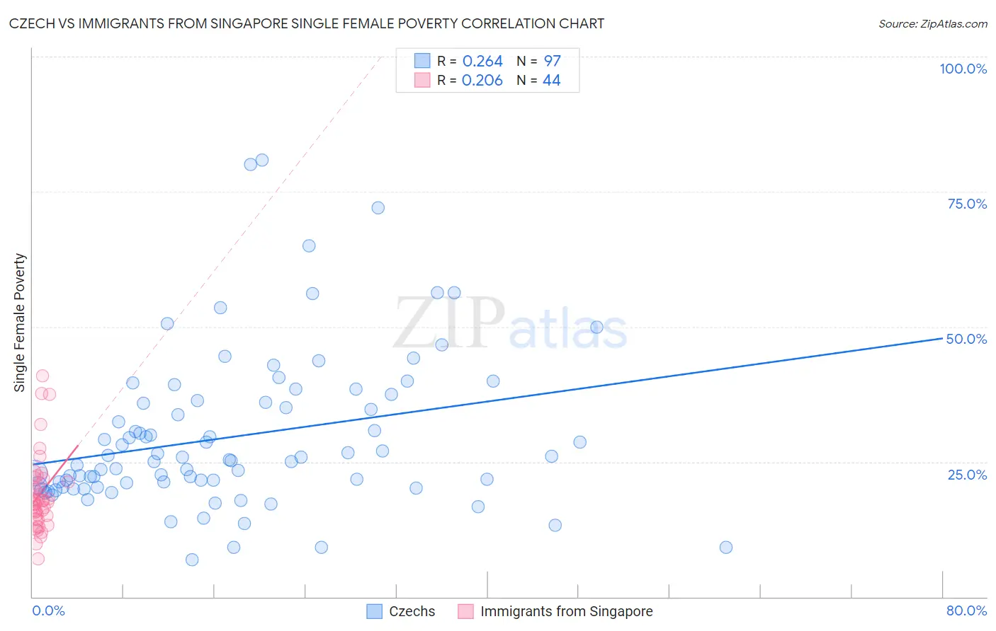 Czech vs Immigrants from Singapore Single Female Poverty