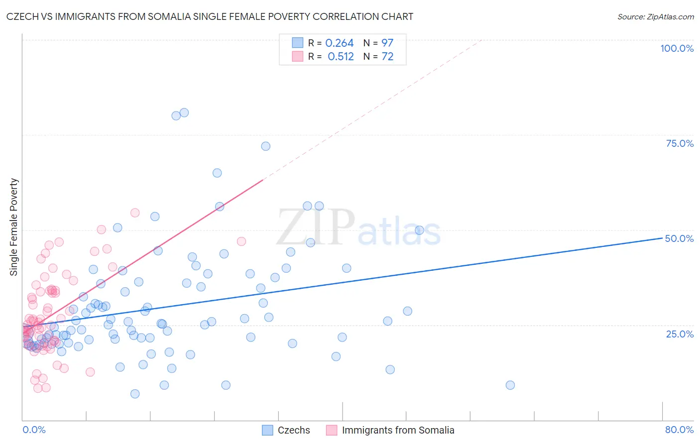 Czech vs Immigrants from Somalia Single Female Poverty