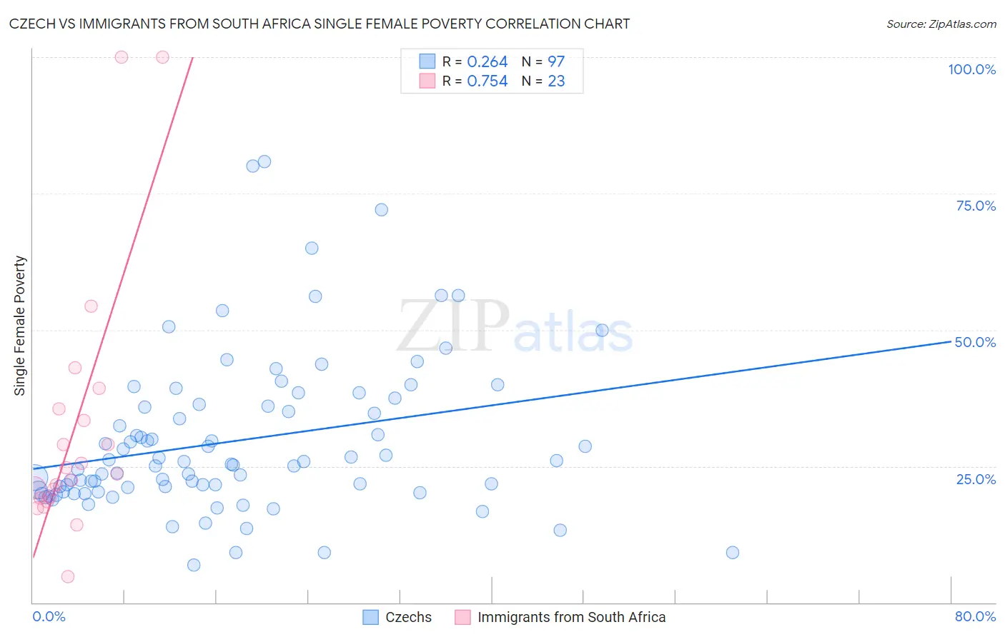 Czech vs Immigrants from South Africa Single Female Poverty