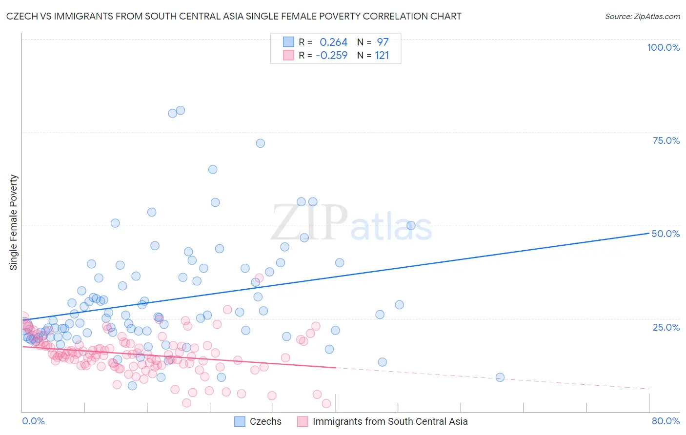 Czech vs Immigrants from South Central Asia Single Female Poverty
