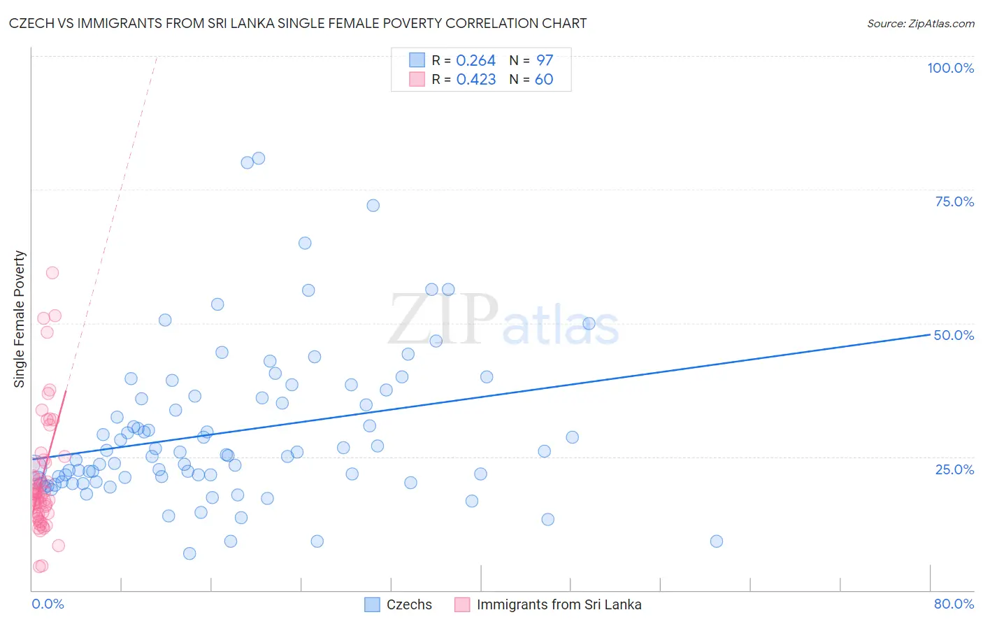 Czech vs Immigrants from Sri Lanka Single Female Poverty