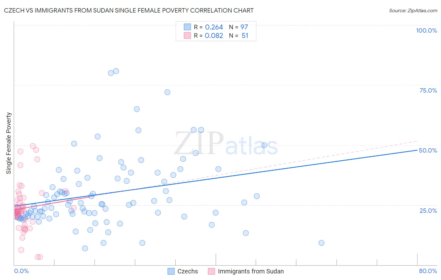 Czech vs Immigrants from Sudan Single Female Poverty