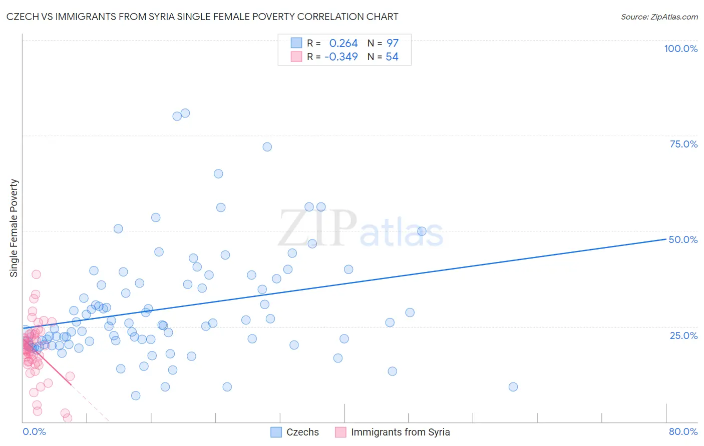 Czech vs Immigrants from Syria Single Female Poverty