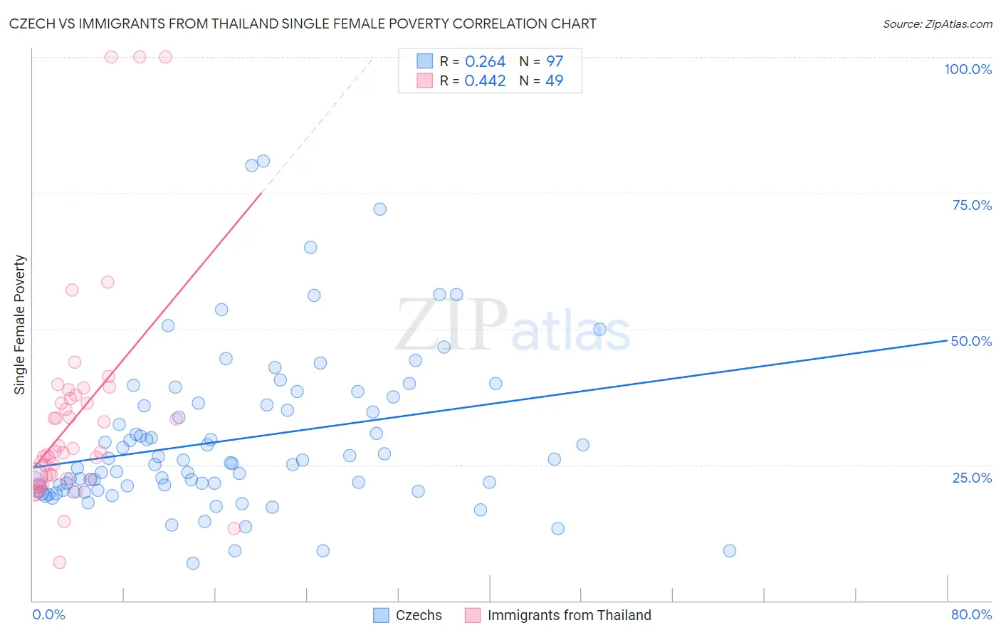 Czech vs Immigrants from Thailand Single Female Poverty