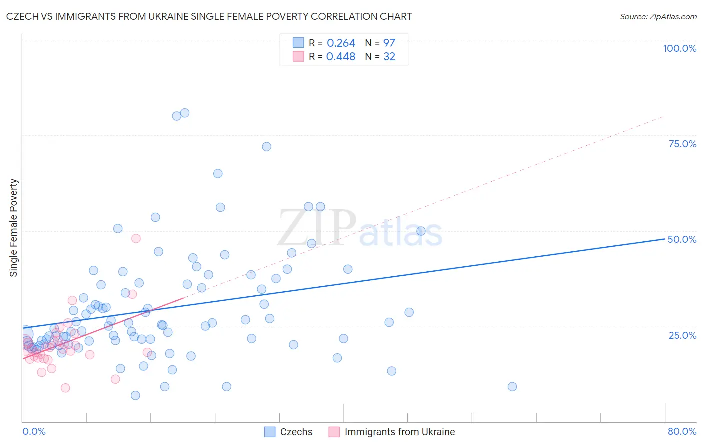 Czech vs Immigrants from Ukraine Single Female Poverty