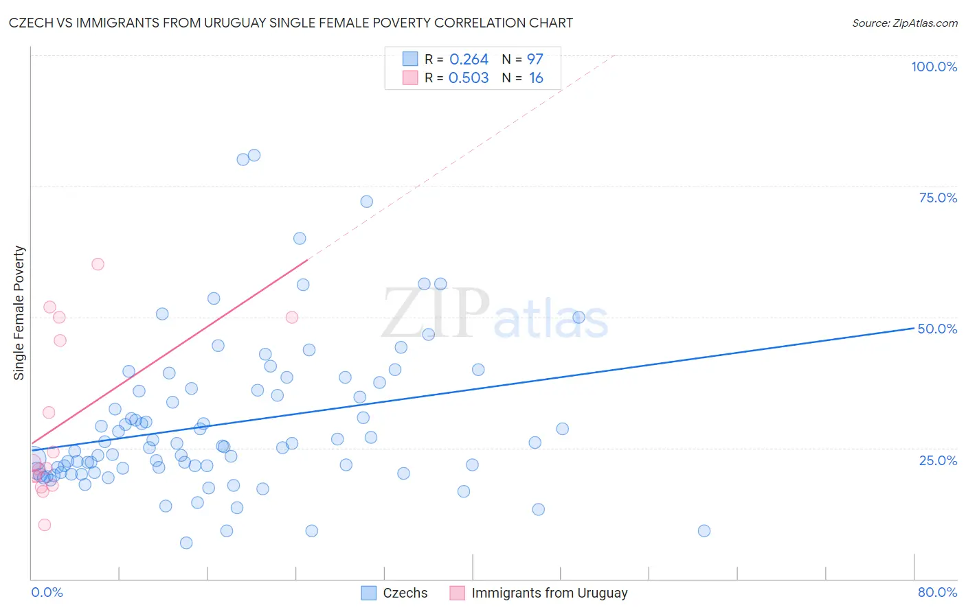 Czech vs Immigrants from Uruguay Single Female Poverty