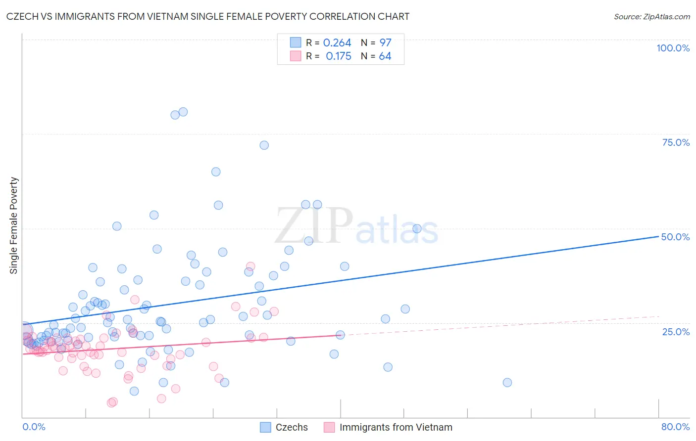 Czech vs Immigrants from Vietnam Single Female Poverty