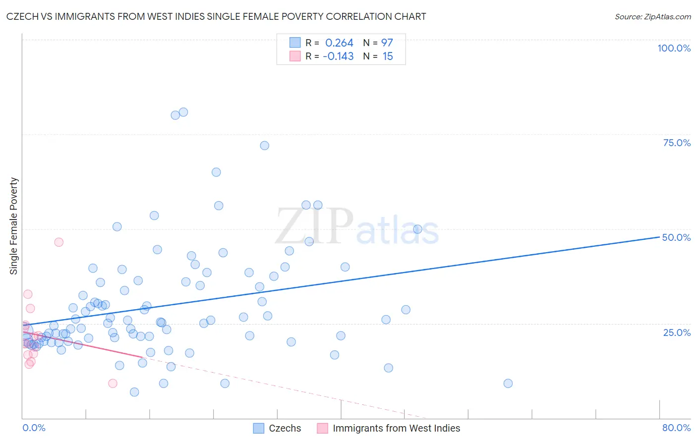 Czech vs Immigrants from West Indies Single Female Poverty