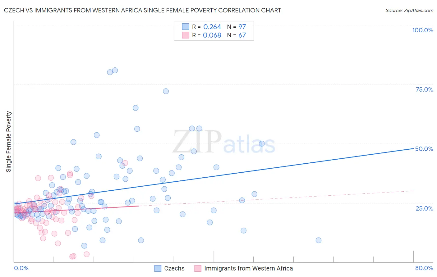 Czech vs Immigrants from Western Africa Single Female Poverty