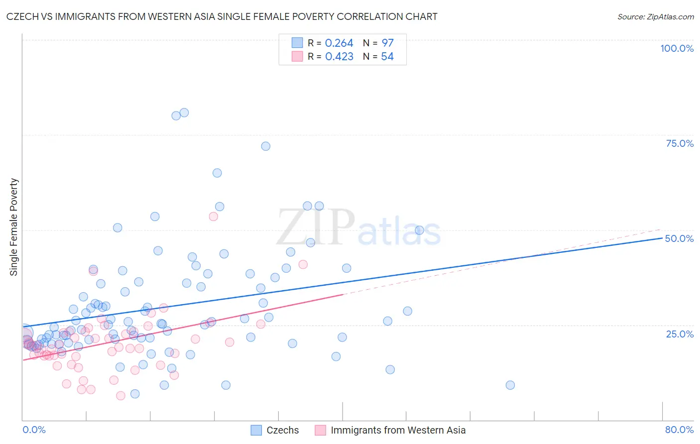 Czech vs Immigrants from Western Asia Single Female Poverty