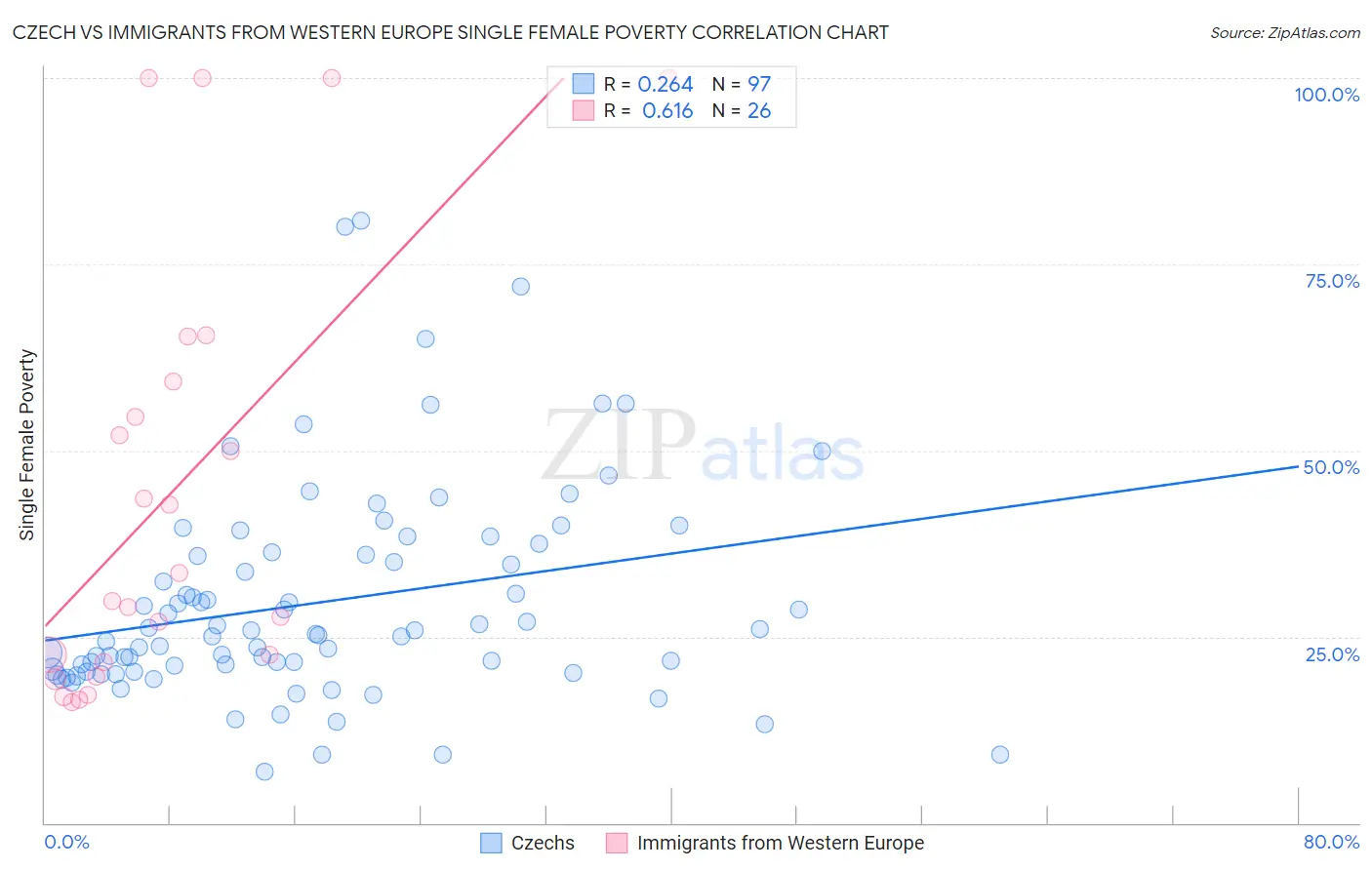 Czech vs Immigrants from Western Europe Single Female Poverty