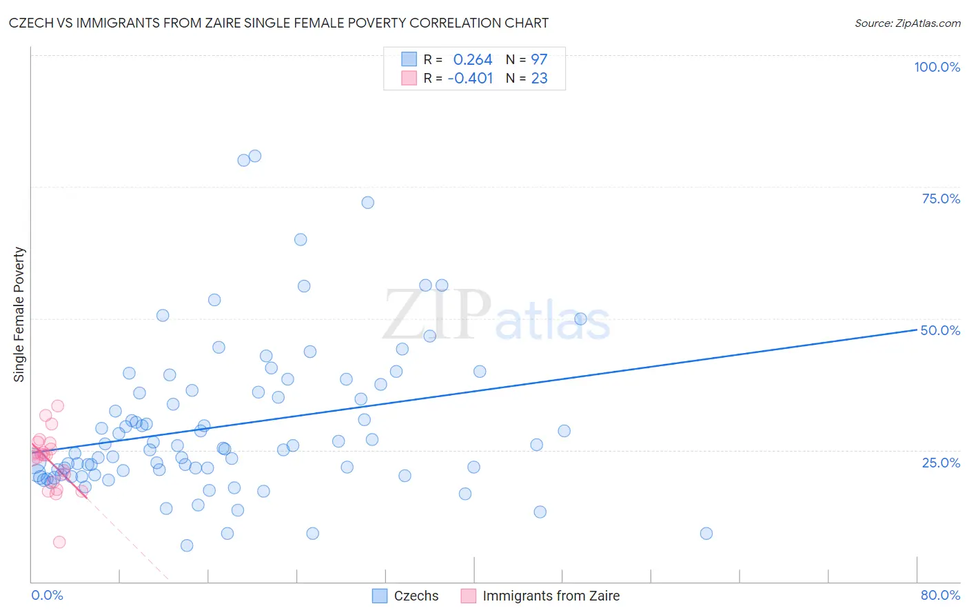 Czech vs Immigrants from Zaire Single Female Poverty