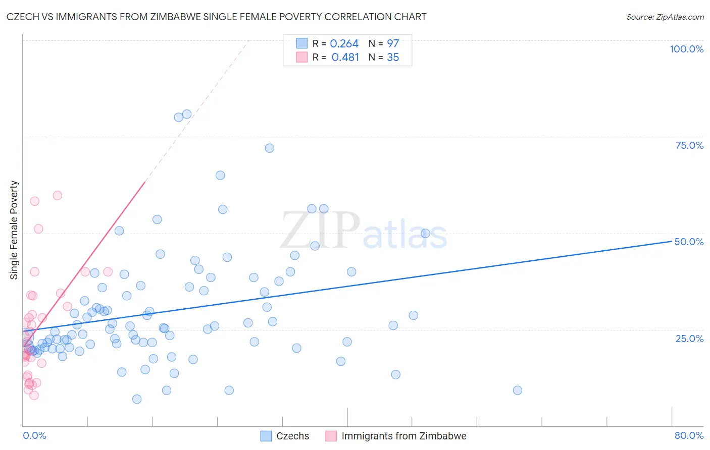 Czech vs Immigrants from Zimbabwe Single Female Poverty