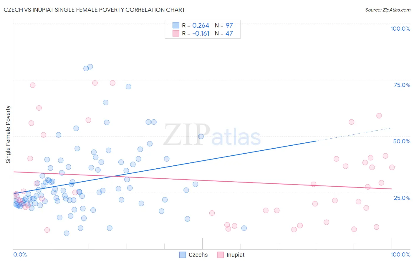 Czech vs Inupiat Single Female Poverty