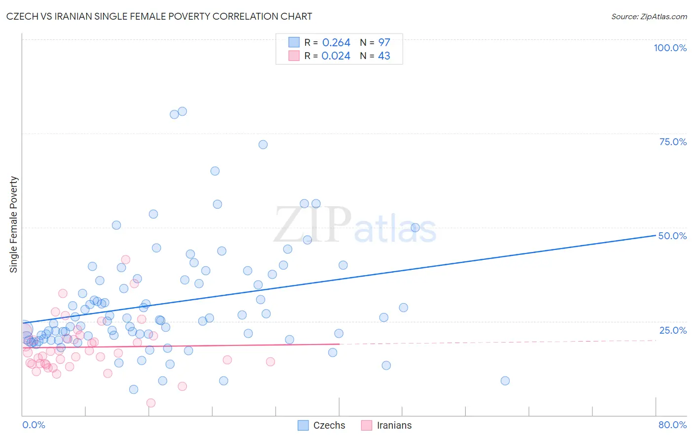Czech vs Iranian Single Female Poverty
