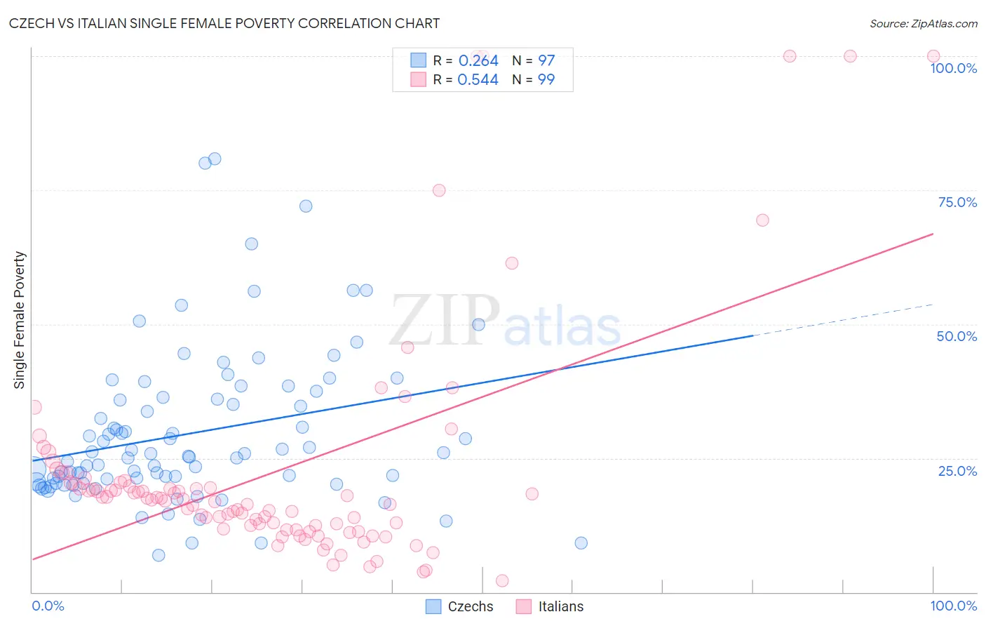 Czech vs Italian Single Female Poverty