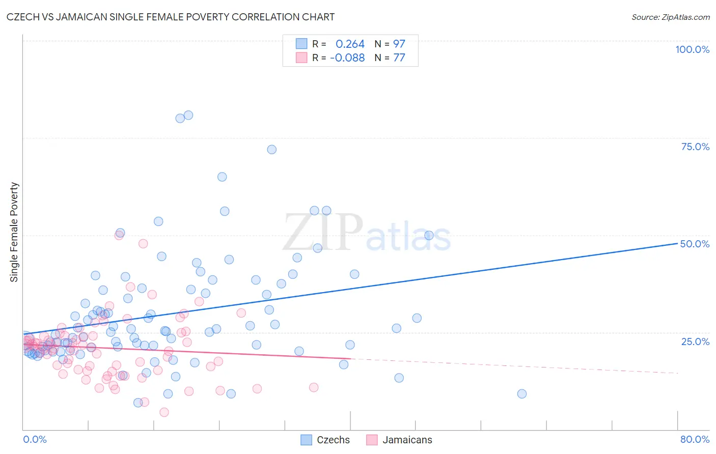 Czech vs Jamaican Single Female Poverty