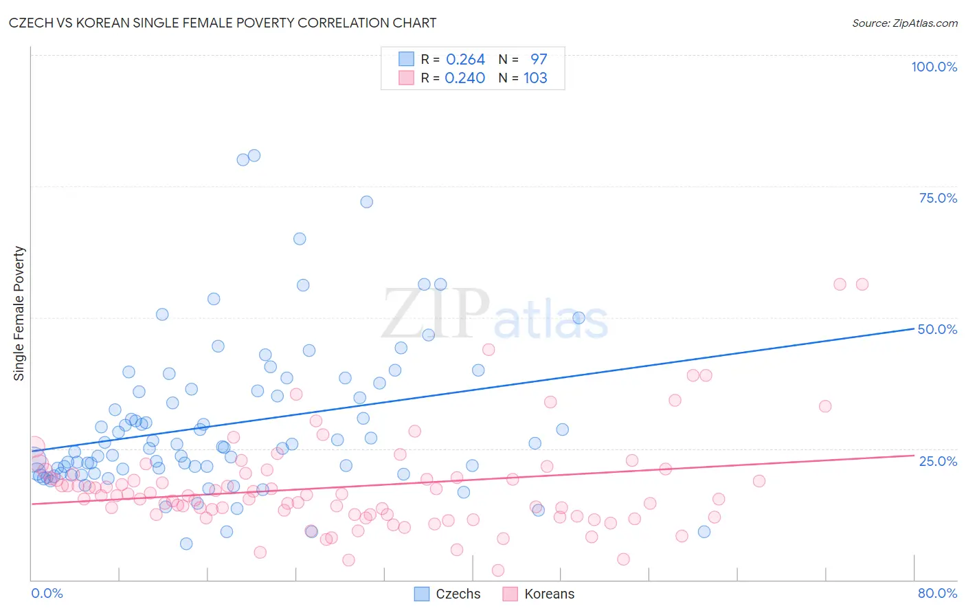 Czech vs Korean Single Female Poverty