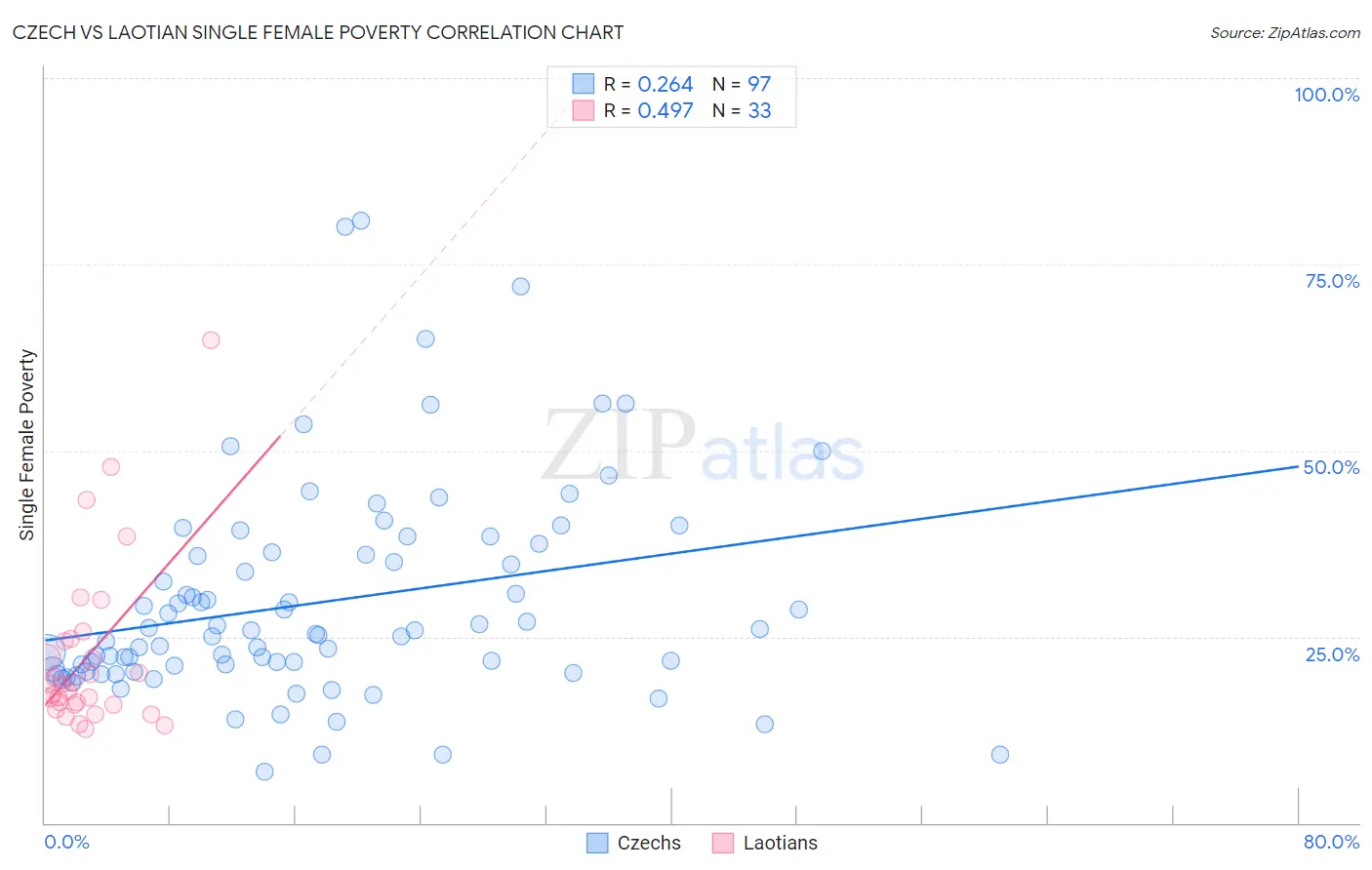 Czech vs Laotian Single Female Poverty