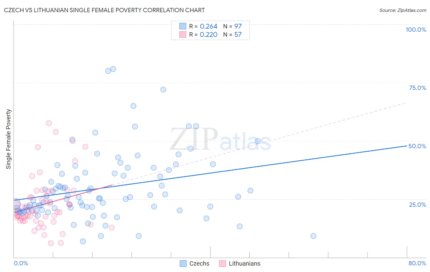 Czech vs Lithuanian Single Female Poverty