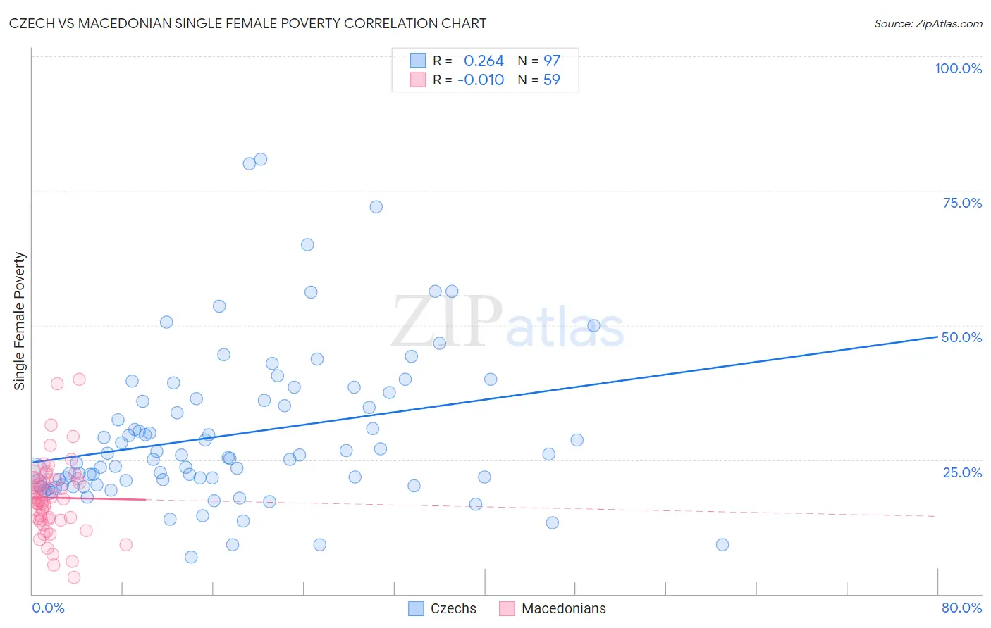 Czech vs Macedonian Single Female Poverty