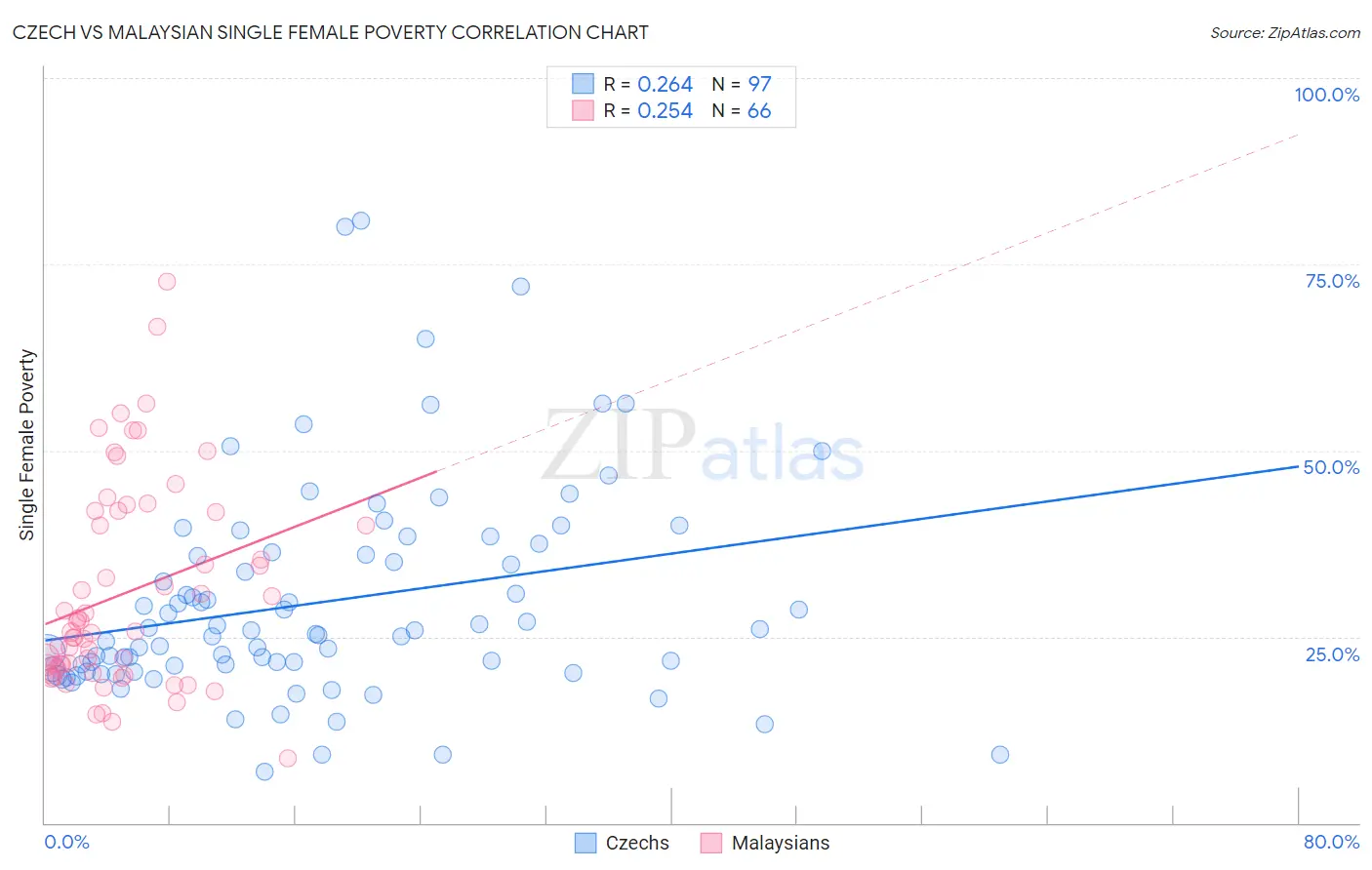 Czech vs Malaysian Single Female Poverty