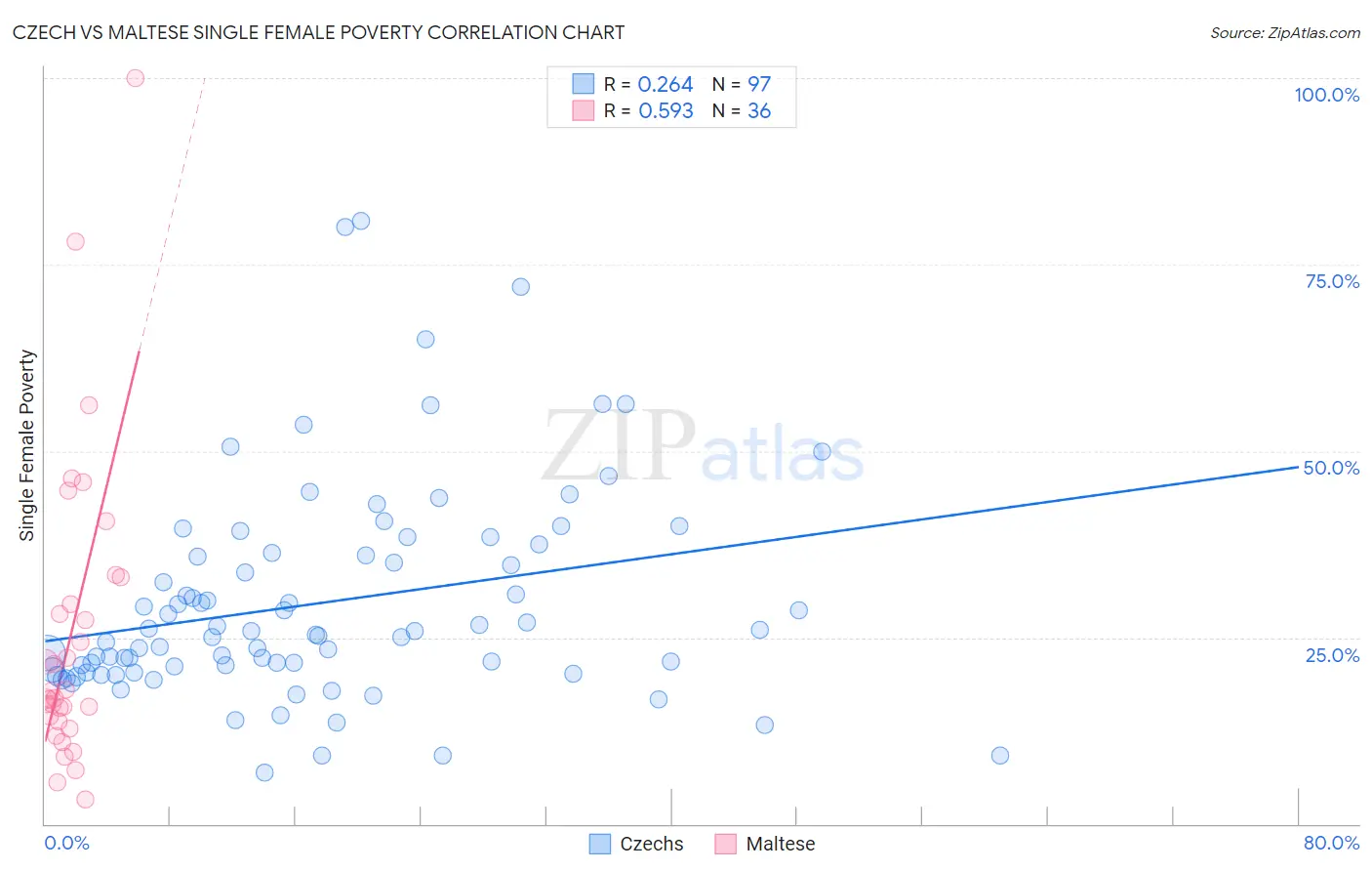 Czech vs Maltese Single Female Poverty