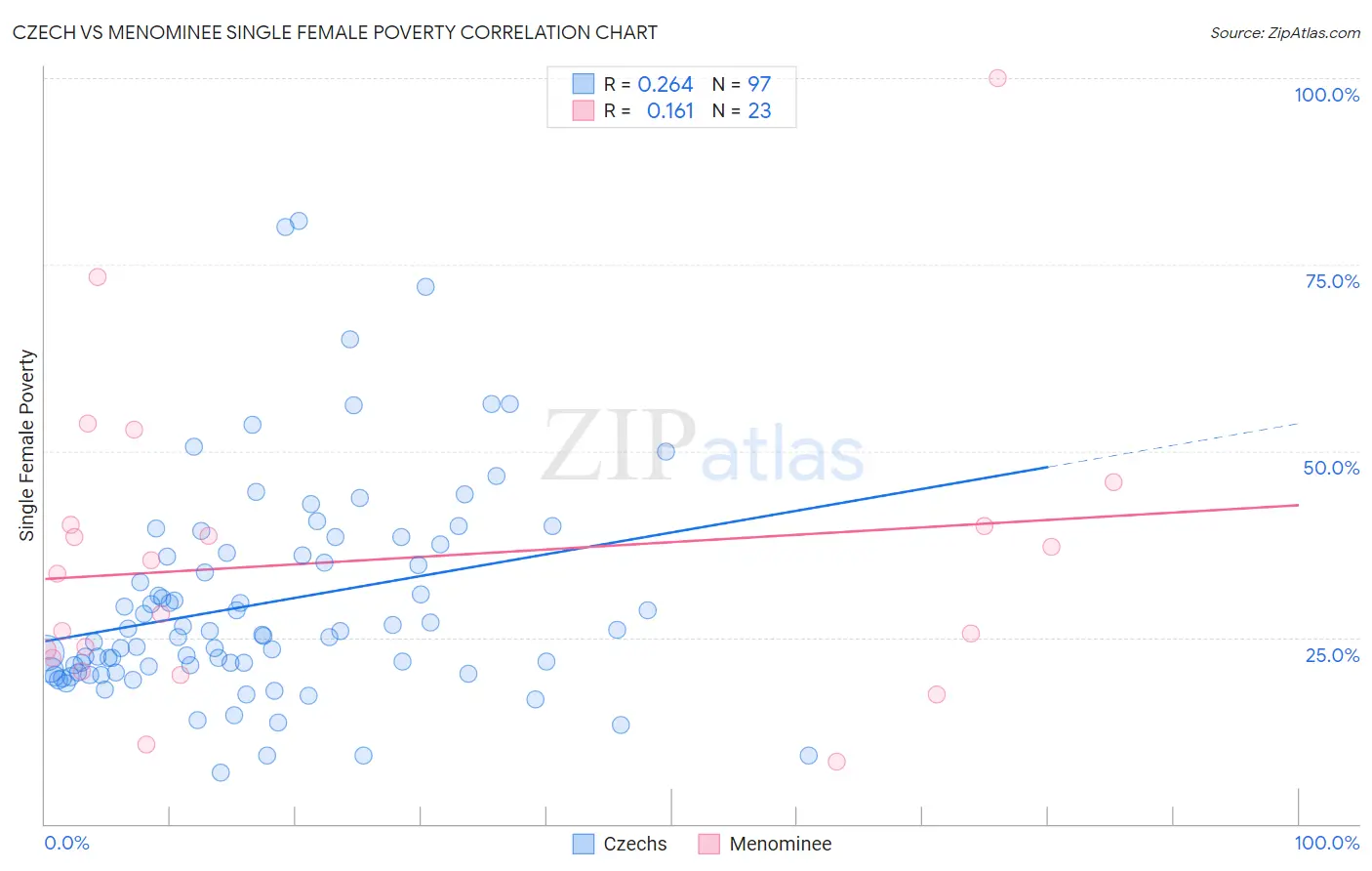 Czech vs Menominee Single Female Poverty