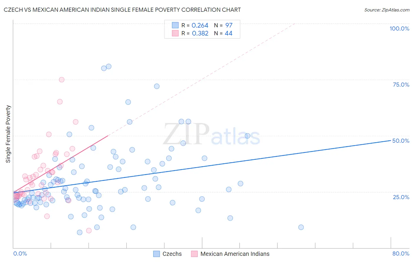 Czech vs Mexican American Indian Single Female Poverty