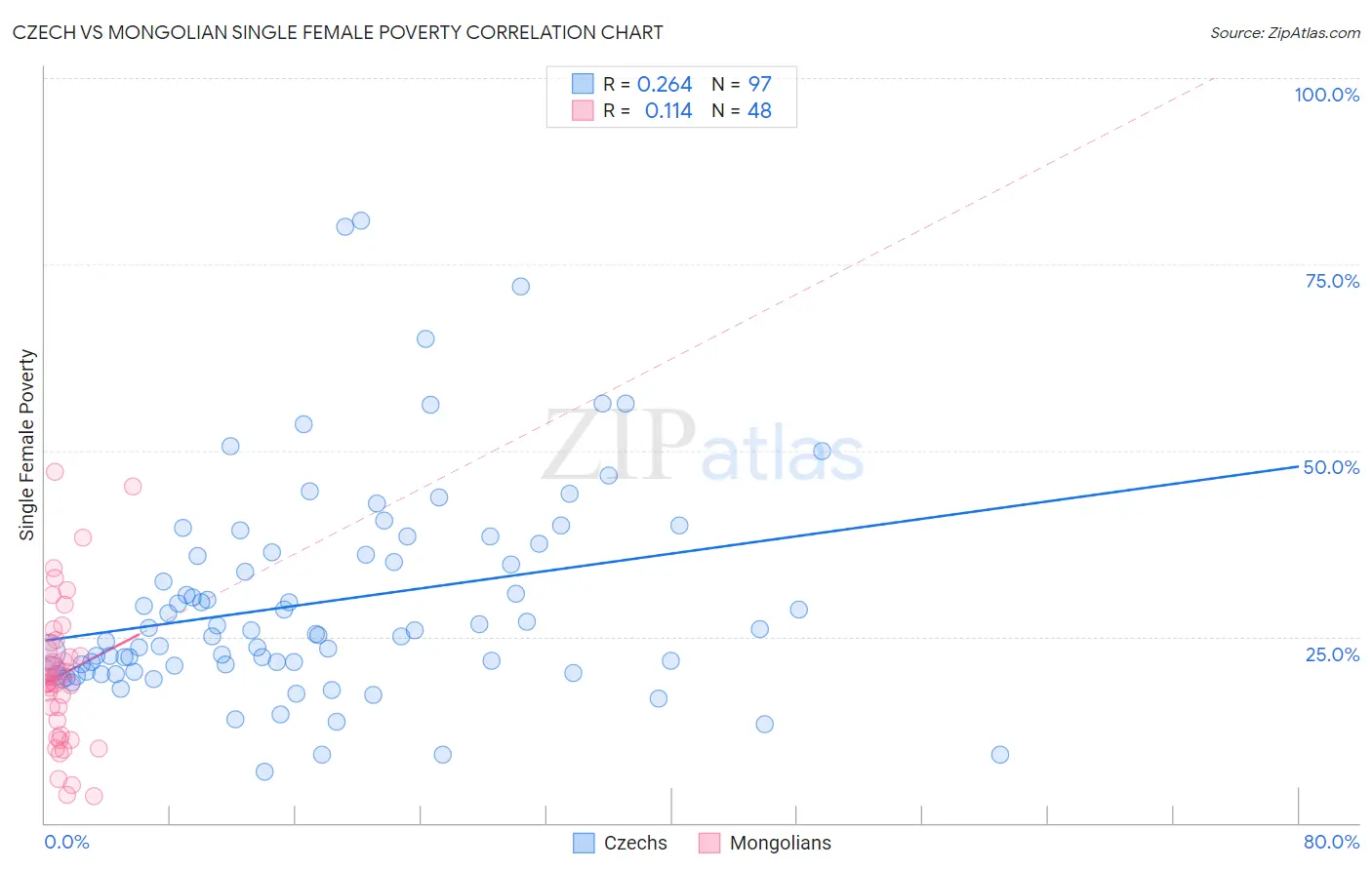 Czech vs Mongolian Single Female Poverty